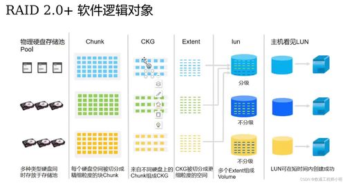 Raid技術迭代、原理對比與產品梳理
